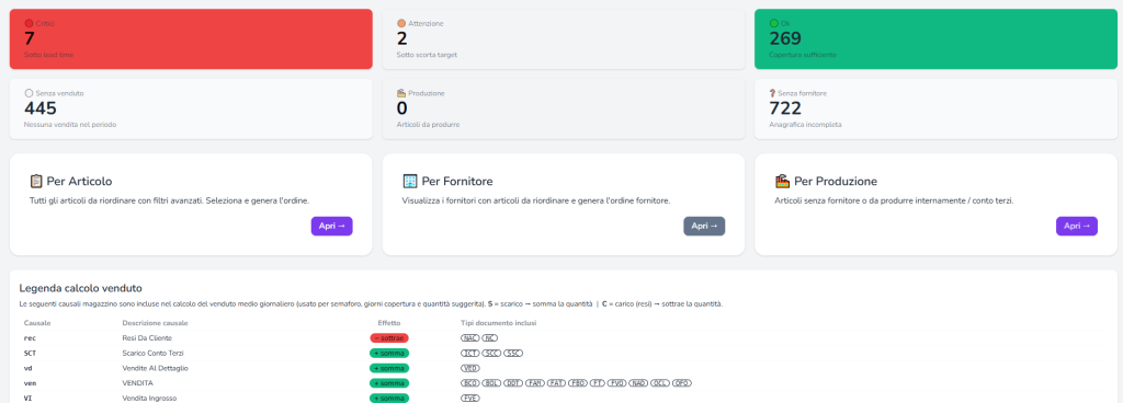 Dashboard di magazzino con giorni di copertura delle scorte, disponibilità e consumo medio giornaliero